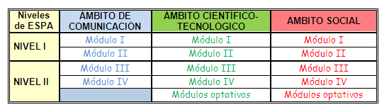 Tabla resumen organización ESPA